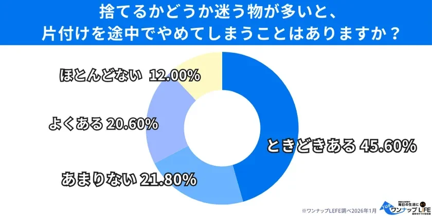 捨てるかどうか迷う物が多いと、片付けを途中でやめてしまうことはありますか？ほとんどない 12.00% よくある 20.60% あまりない 21.80% ときどきある 45.60% ※ワンナップLEFE調べ2026年1月 1UP 毎日の生活に ワンナップ LIFE 豊かさの価値創造