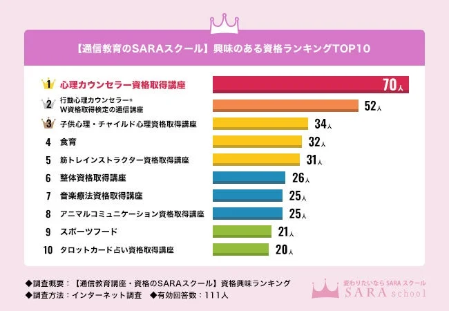 【通信教育のSARAスクール】興味のある資格ランキングTOP10
