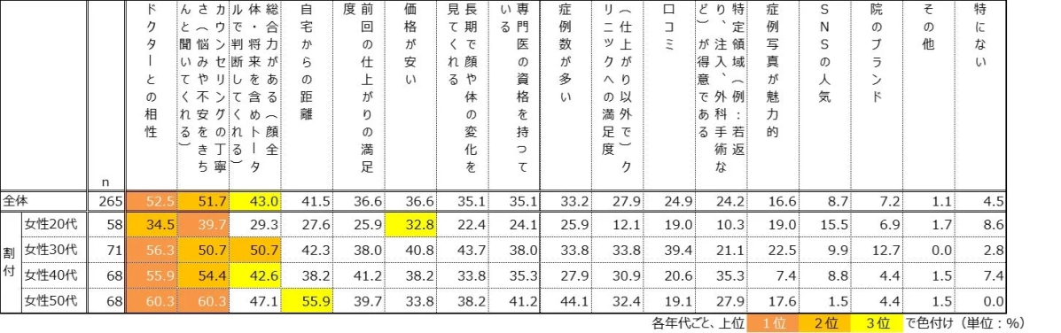 女性がクリニックを選ぶ際の理由を年代別に調査した結果を示す表
