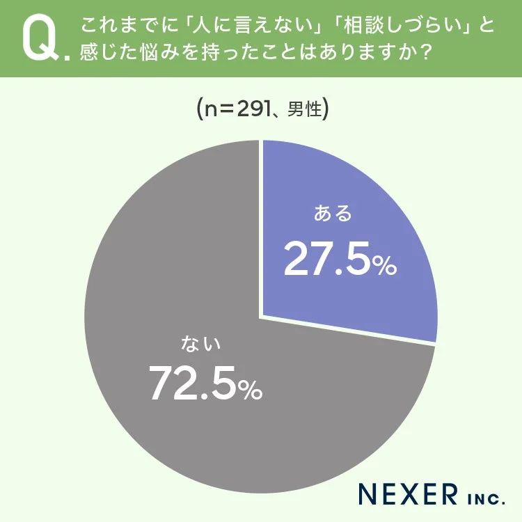 人に言えない・相談しづらい悩みを持ったことがあるか