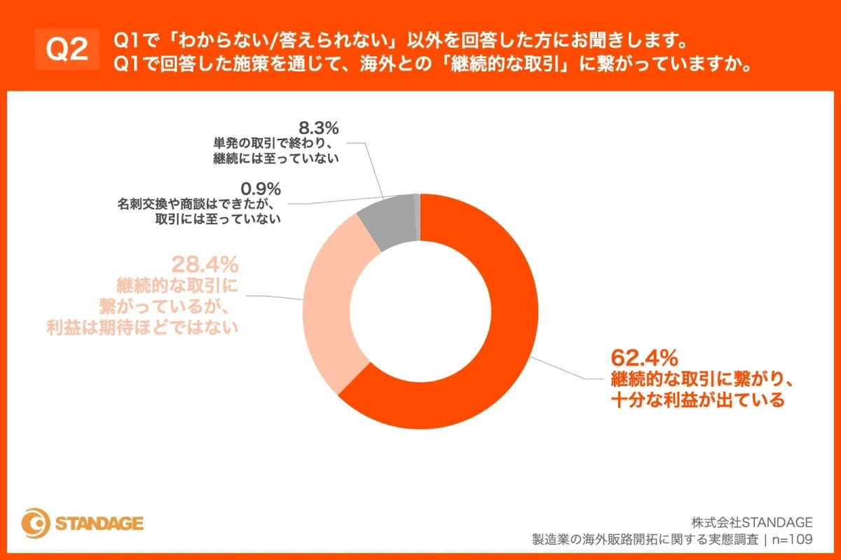 Q2 Q1で「わからない/答えられない」以外を回答した方にお聞きします。Q1で回答した施策を通じて、海外との「継続的な取引」に繋がっていますか。