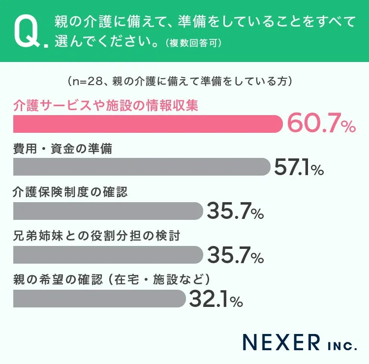 親の介護に備えて、準備をしていることをすべて選んでください。