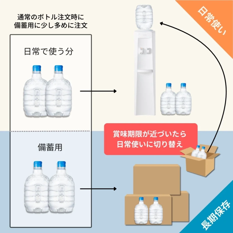 ローリングストックの図