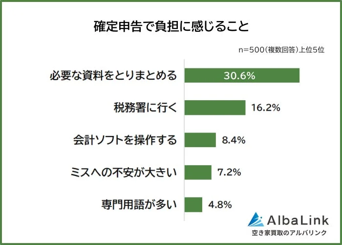 確定申告で負担に感じること