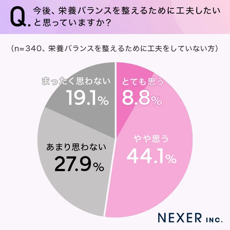 今後、栄養バランスを整えるために工夫したいと思っていますか？