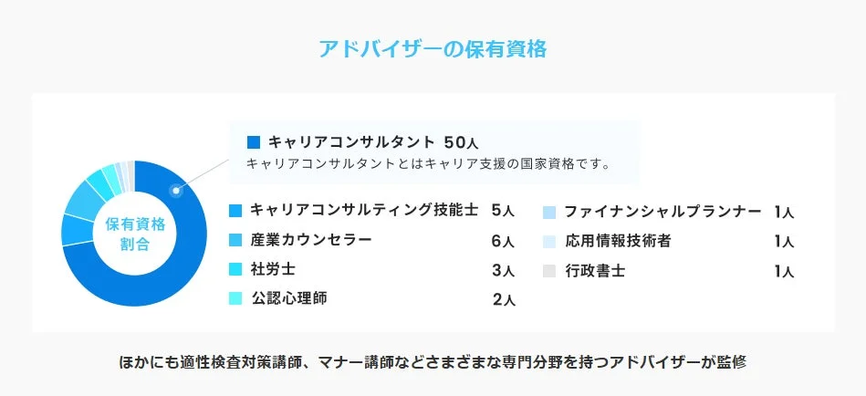アドバイザーの保有資格