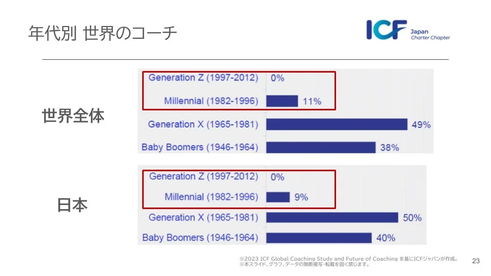 世界と日本におけるコーチの世代別割合を示すグラフ