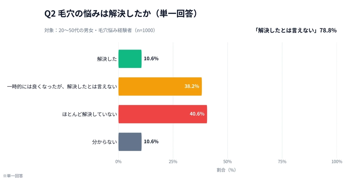 毛穴の悩みは解決したか