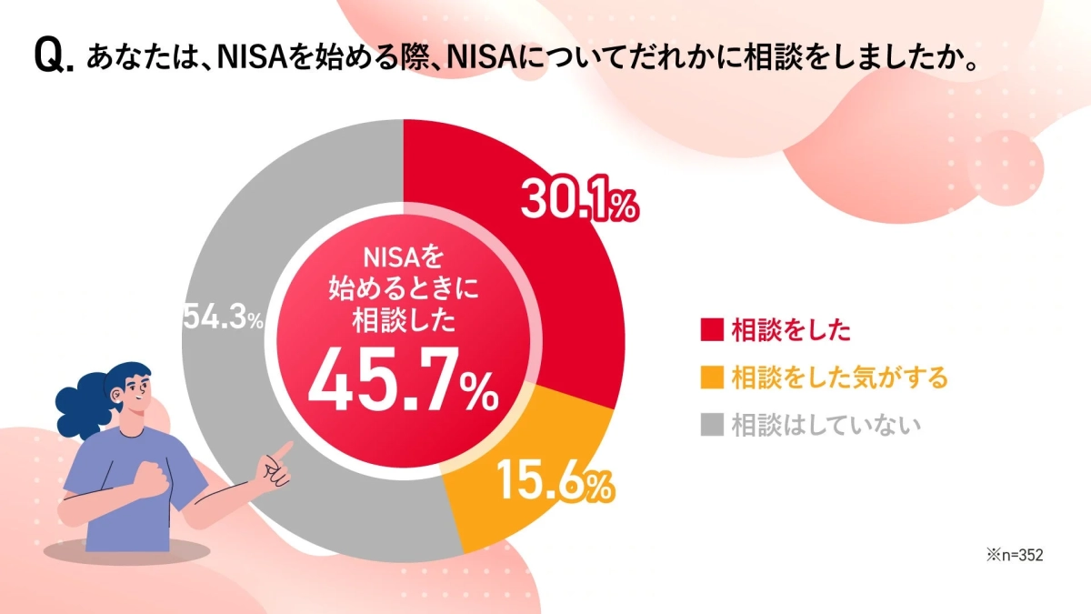 NISA開始時の相談状況に関する円グラフ
