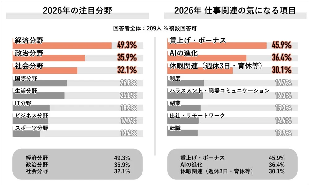 2026年の注目分野