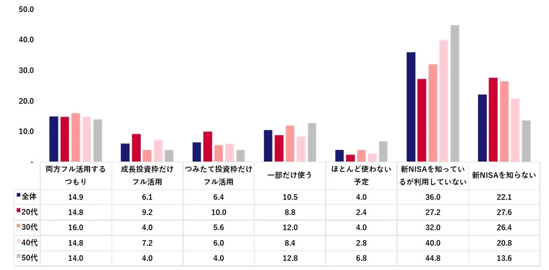 新NISAの2026年枠について (n=1,000)(％)