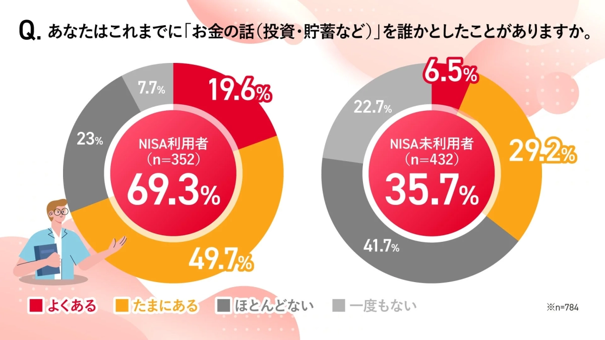 お金の話をしたことがあるかに関する円グラフ