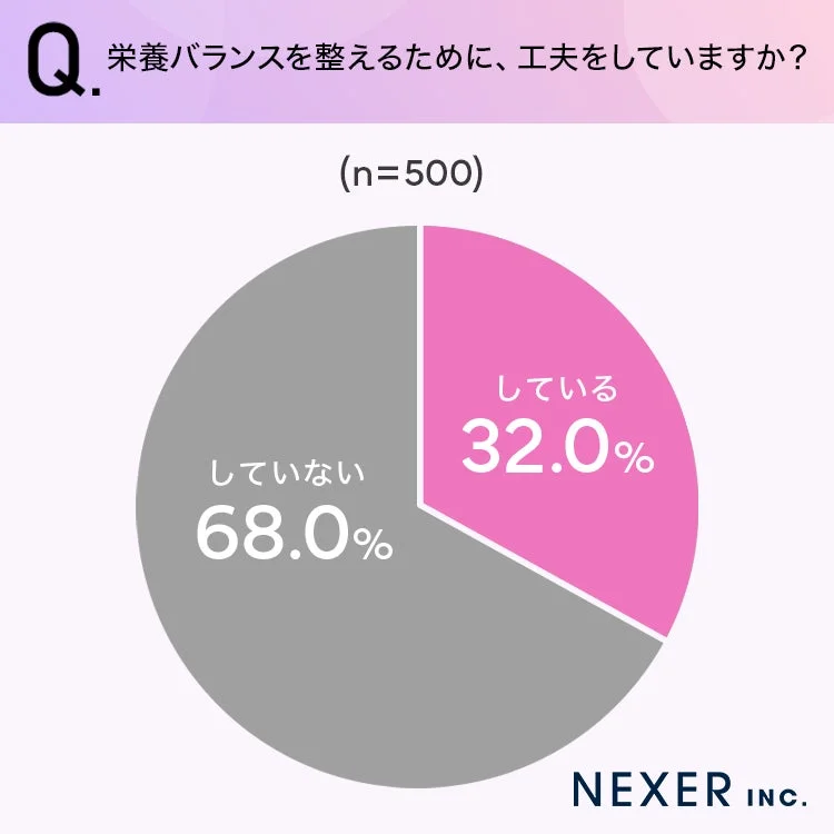 栄養バランスを整えるために、工夫をしていますか？