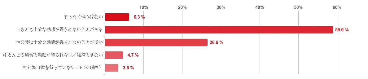 過去6か月間の、勃起に関するお悩みの程度