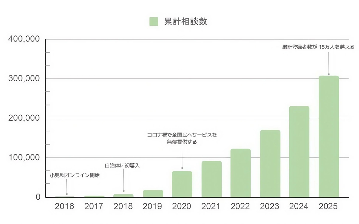 累計相談数の推移