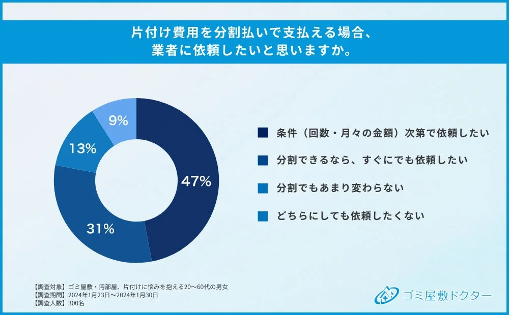 片付け費用を分割払いで支払える場合、業者に依頼したいと思いますか。