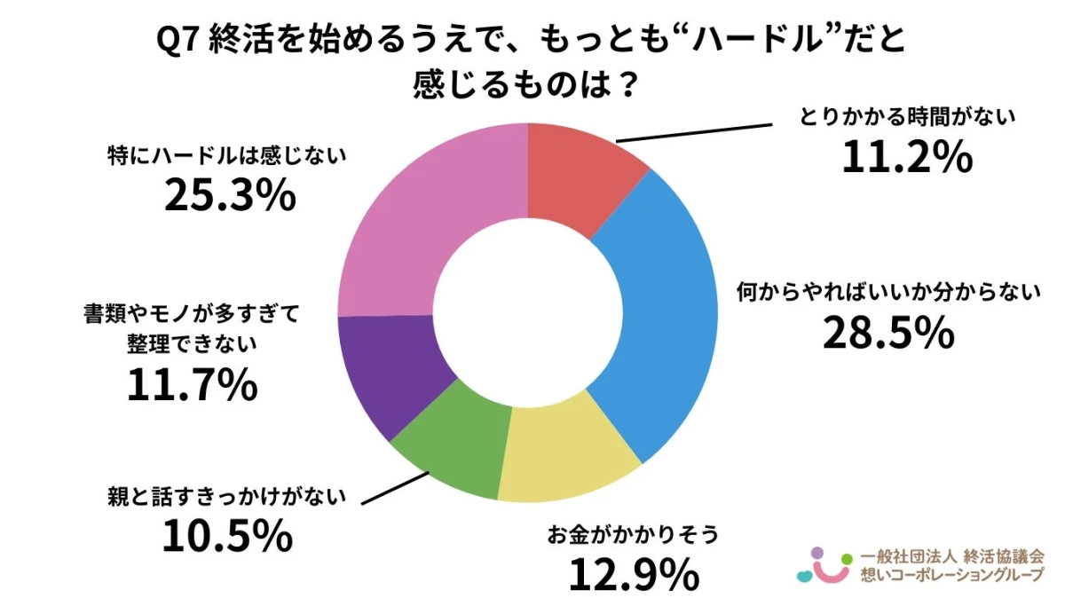 Q7 終活を始めるうえで、もっとも“ハードル”だと感じるものは?