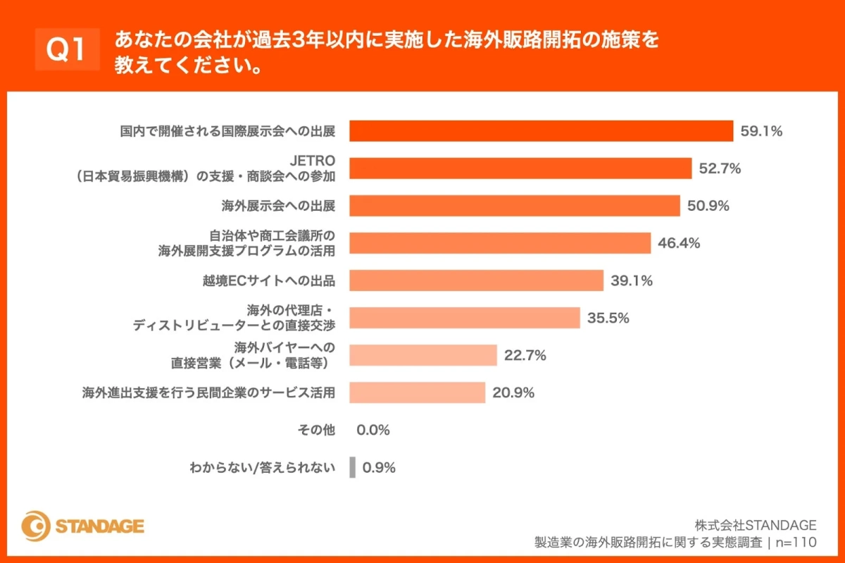 Q1 あなたの会社が過去3年以内に実施した海外販路開拓の施策を教えてください。