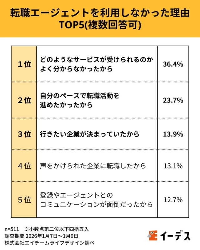 転職エージェントを利用しなかった理由 TOP5