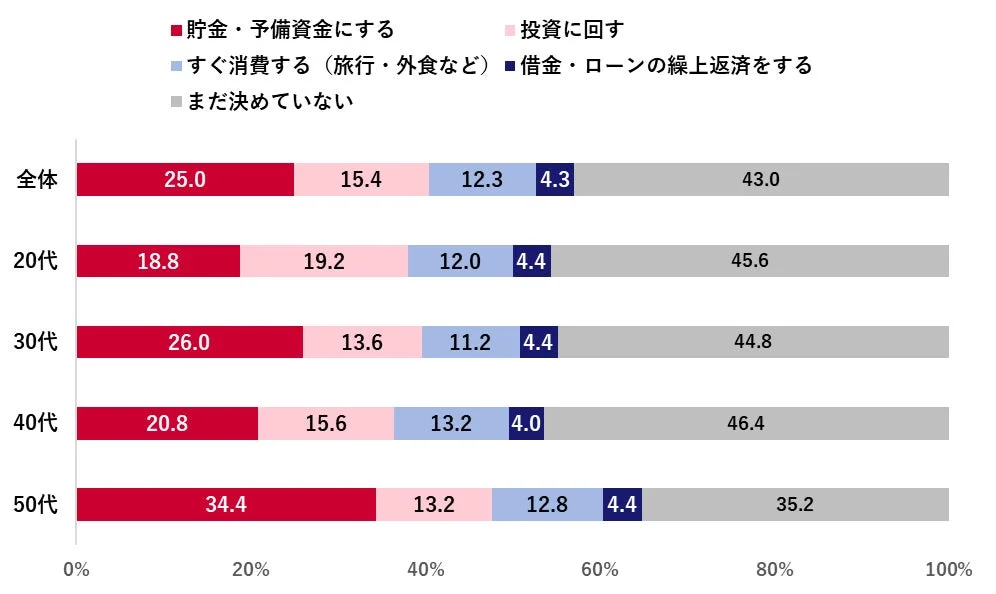 仮に2026年に減税・給付金などが入った場合、最初の使い道 (n=1,000)(％)