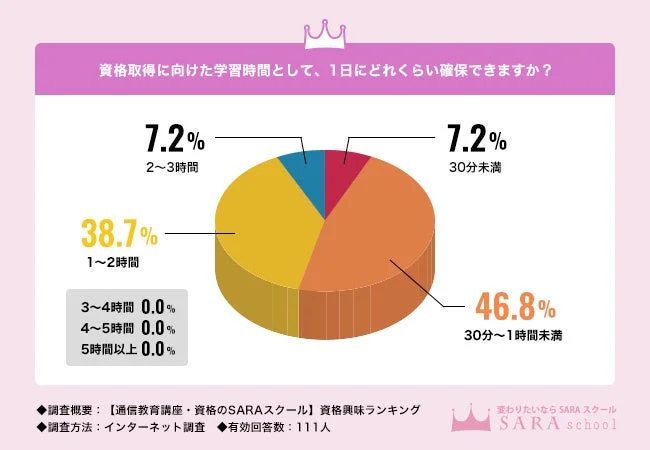 資格取得に向けた学習時間として、1日にどれくらい確保できますか？