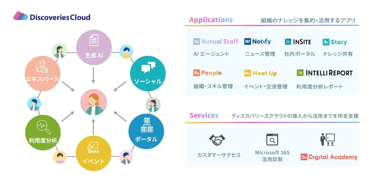 Discoveries Cloudの全体像を示す図