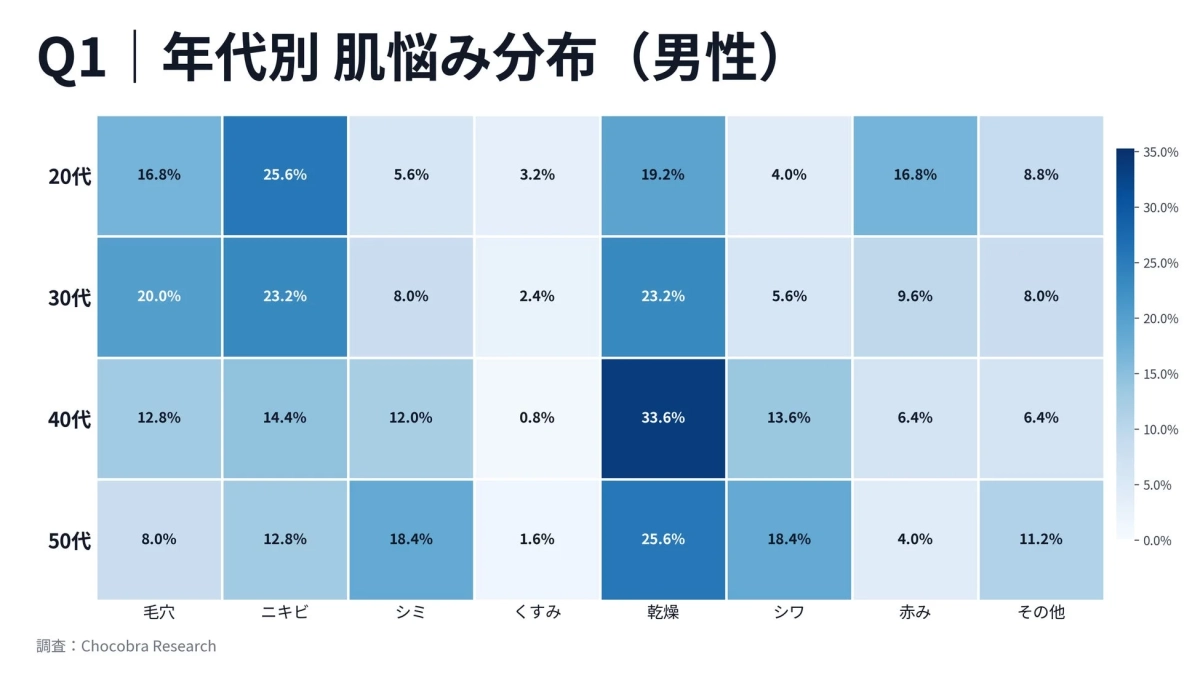 年代別 肌悩み分布 (男性)