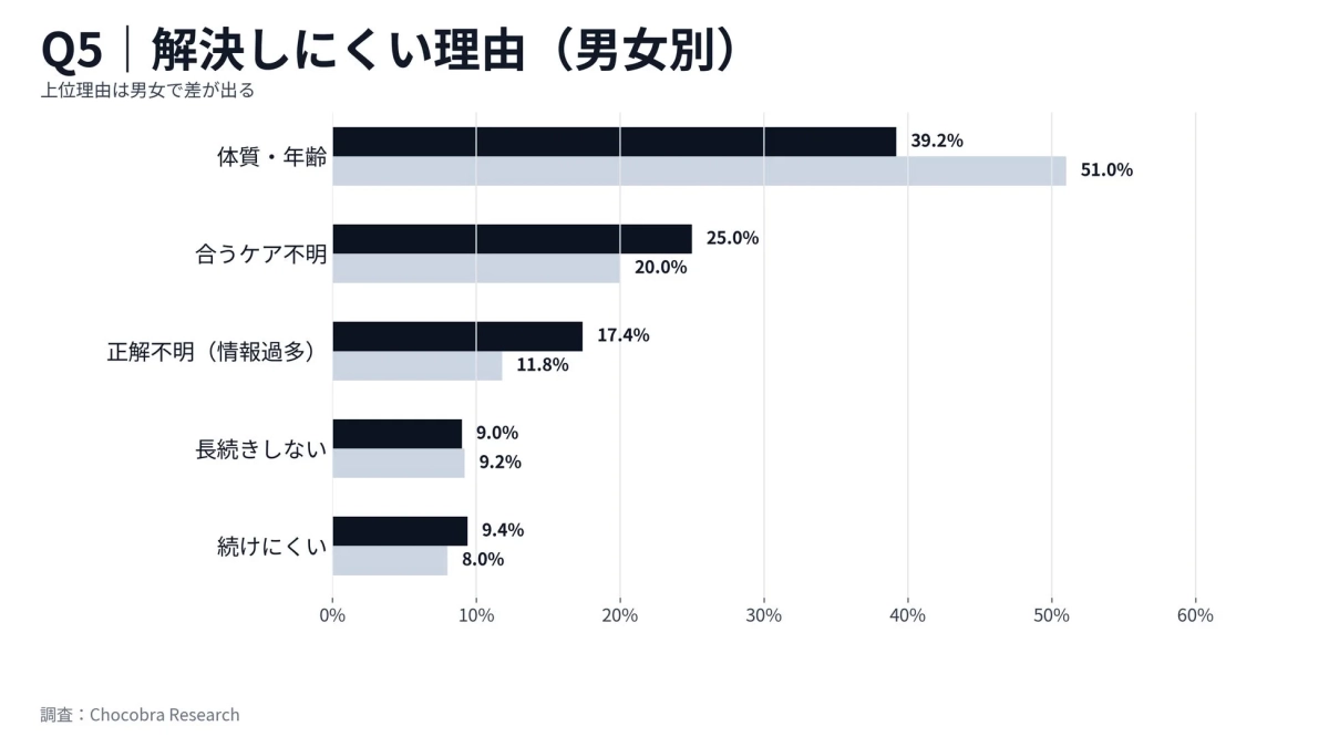 解決しにくい理由 (男女別)