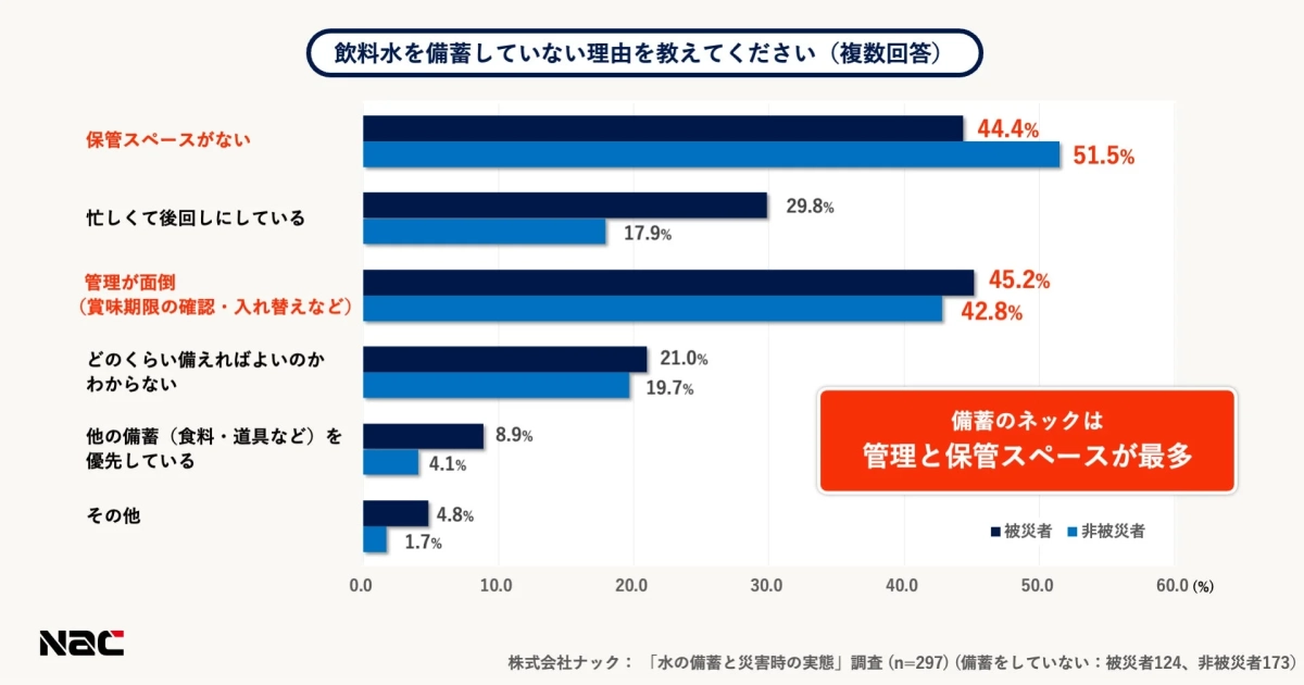 飲料水を備蓄しない理由のグラフ