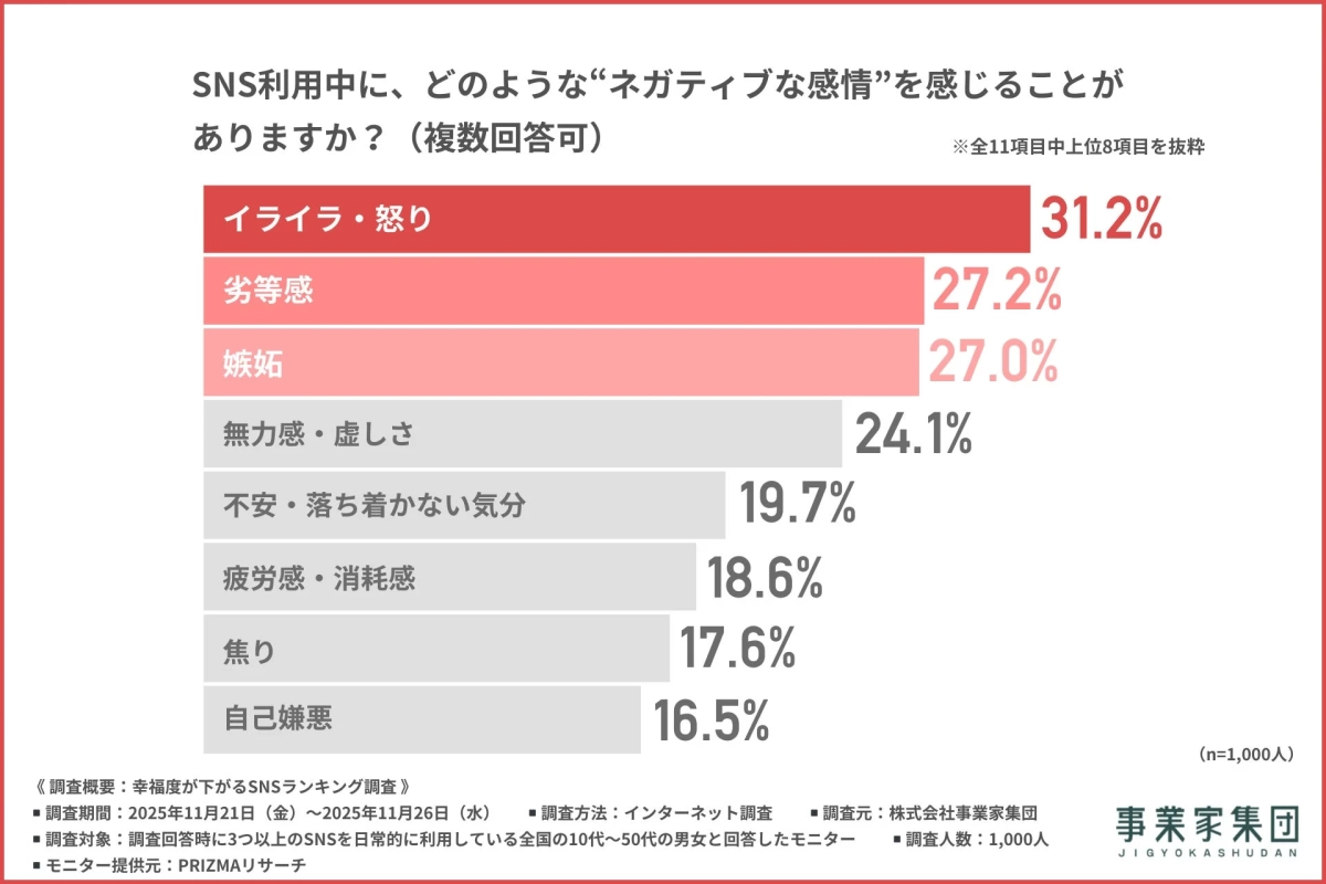 SNS利用中に感じるネガティブな感情に関する調査結果。イライラ・怒りが31.2%で最も多く、劣等感、嫉妬が続く。10代～50代の男女1000人が回答した。