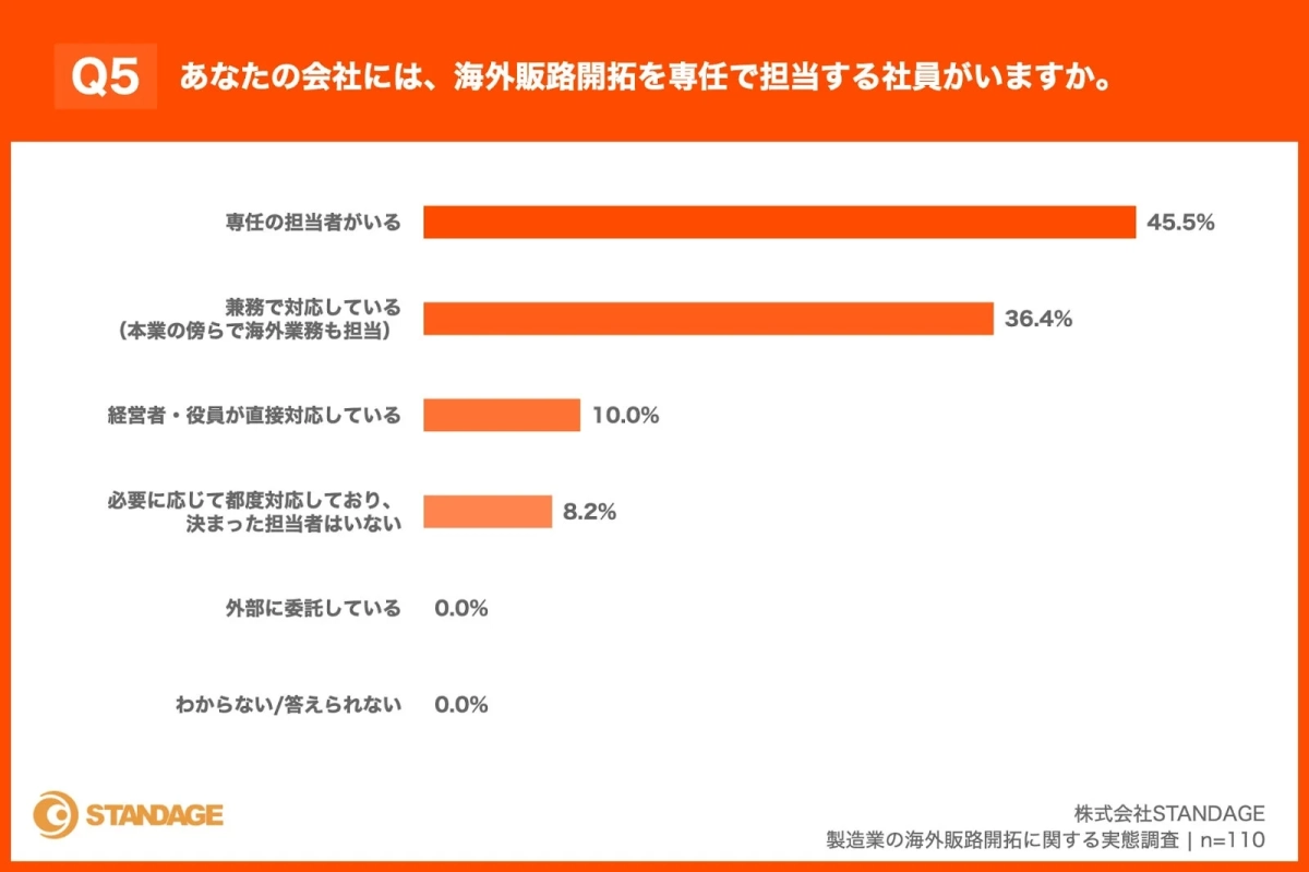 Q5 あなたの会社には、海外販路開拓を専任で担当する社員がいますか。