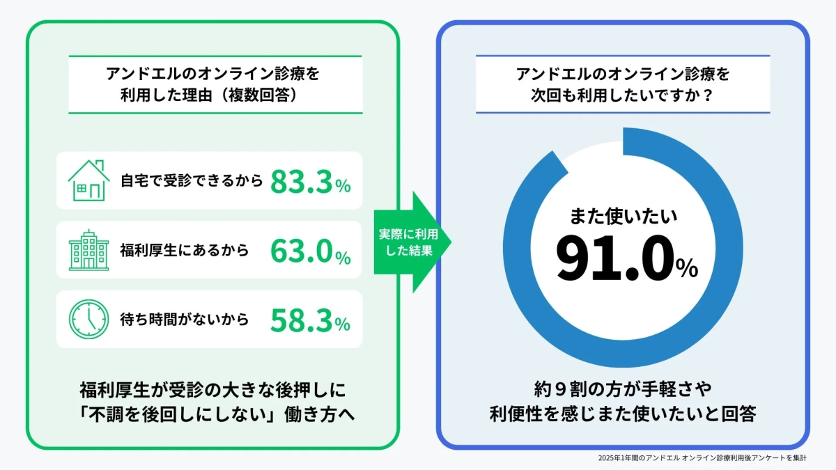 福利厚生が受診の大きな後押しに「不調を後回しにしない」働き方へ