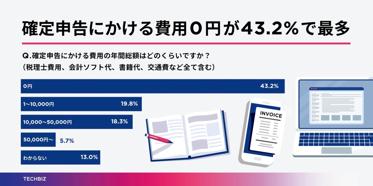 確定申告にかける費用の年間総額