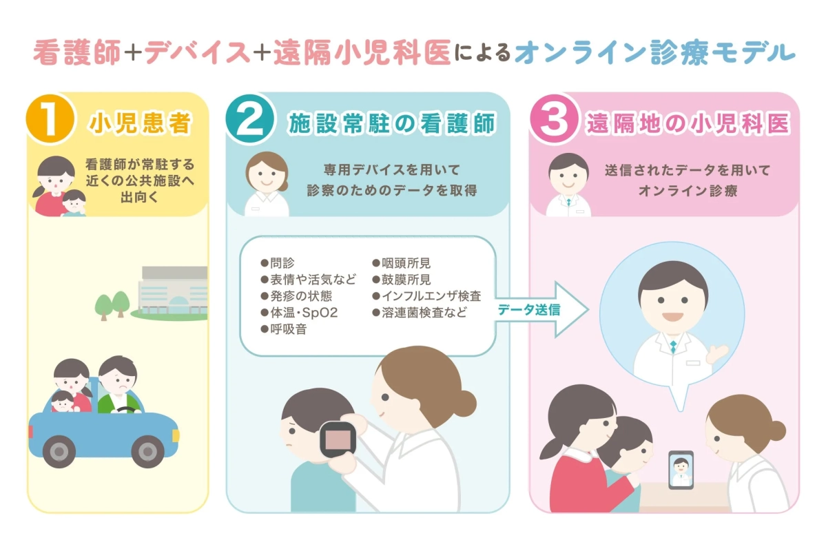 看護師+デバイス+遠隔小児科医によるオンライン診療モデル