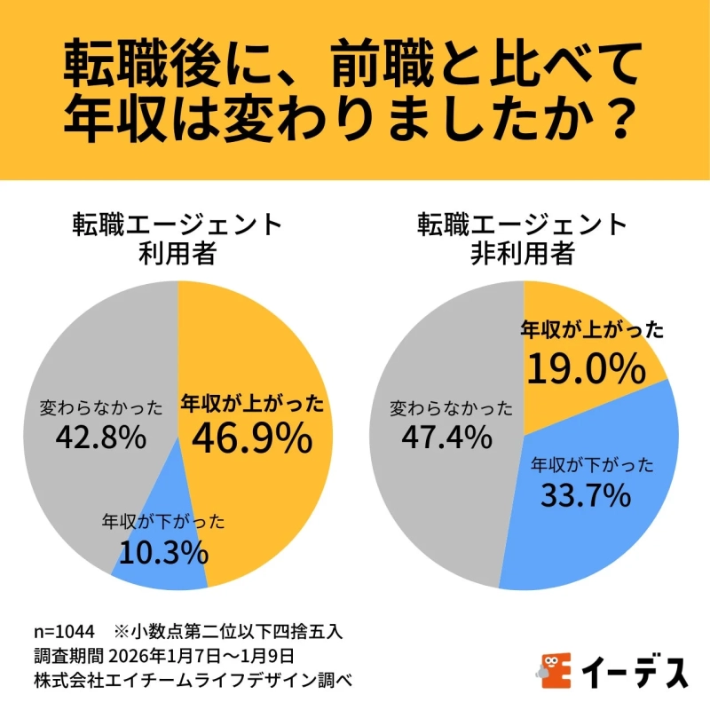 転職後に、前職と比べて年収は変わりましたか？（転職エージェント利用者・非利用者比較）