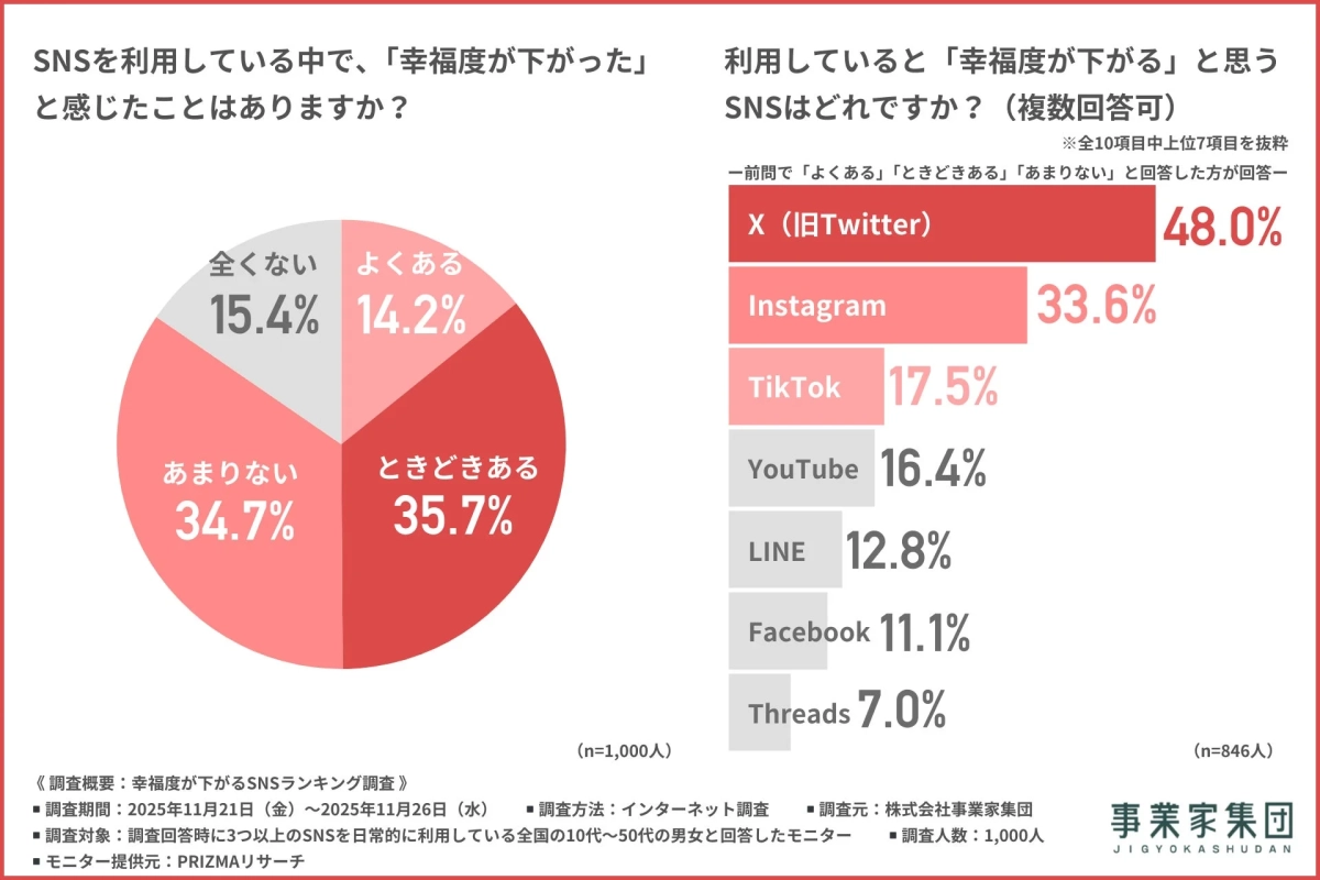 SNS利用による幸福度低下に関する調査。約85%が幸福度低下を経験し、X(旧Twitter)が最も幸福度を下げるSNSとして48.0%でトップ、Instagramが33.6%で続く結果となった。