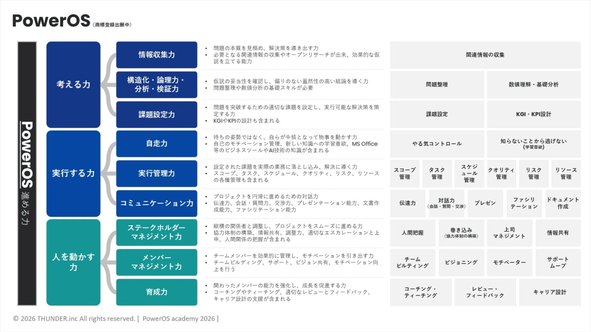 PowerOS 3つの領域