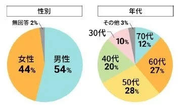 回答者属性の円グラフ