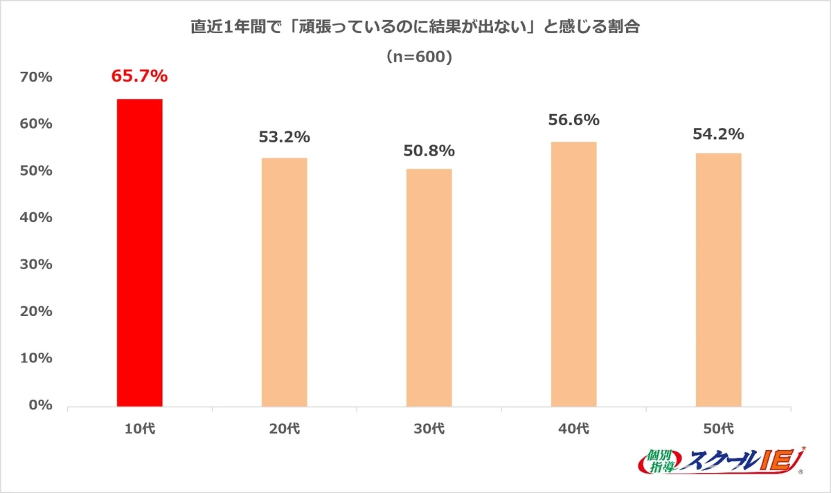 頑張っているのに結果が出ないと感じる割合