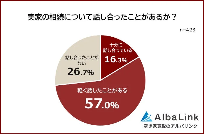 実家の相続について話し合ったことがあるか？