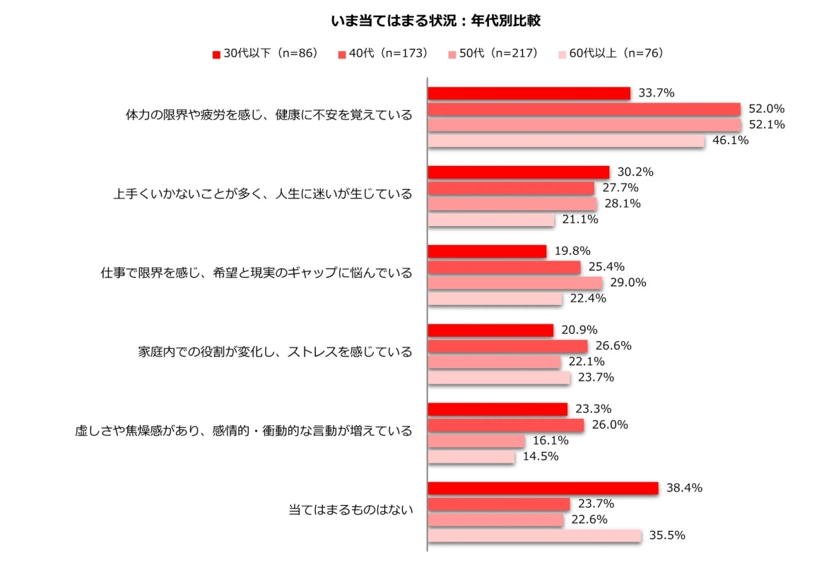 いま当てはまる状況:年代別比較