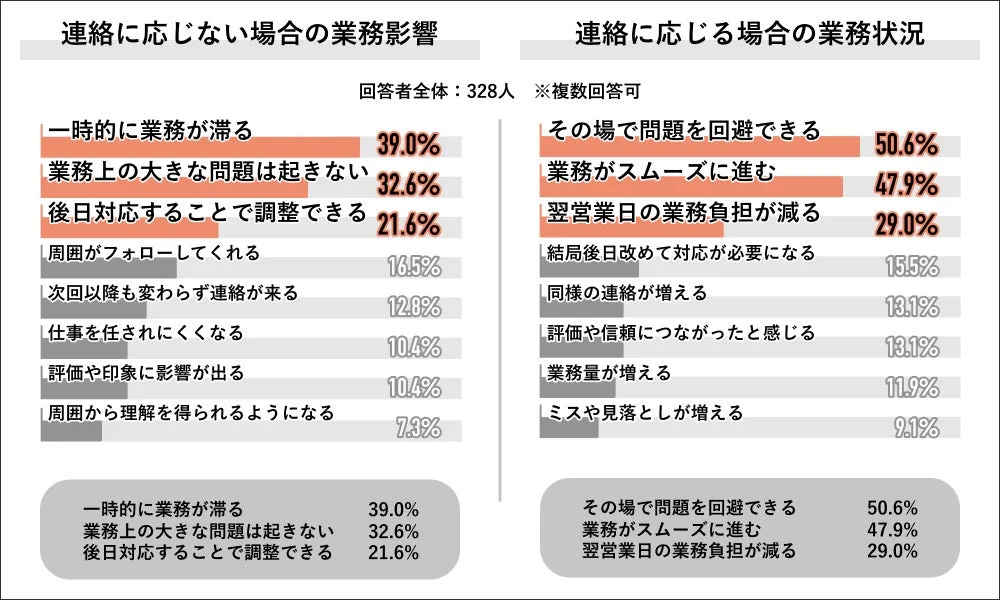 連絡に応じない場合の業務影響と連絡に応じる場合の業務状況