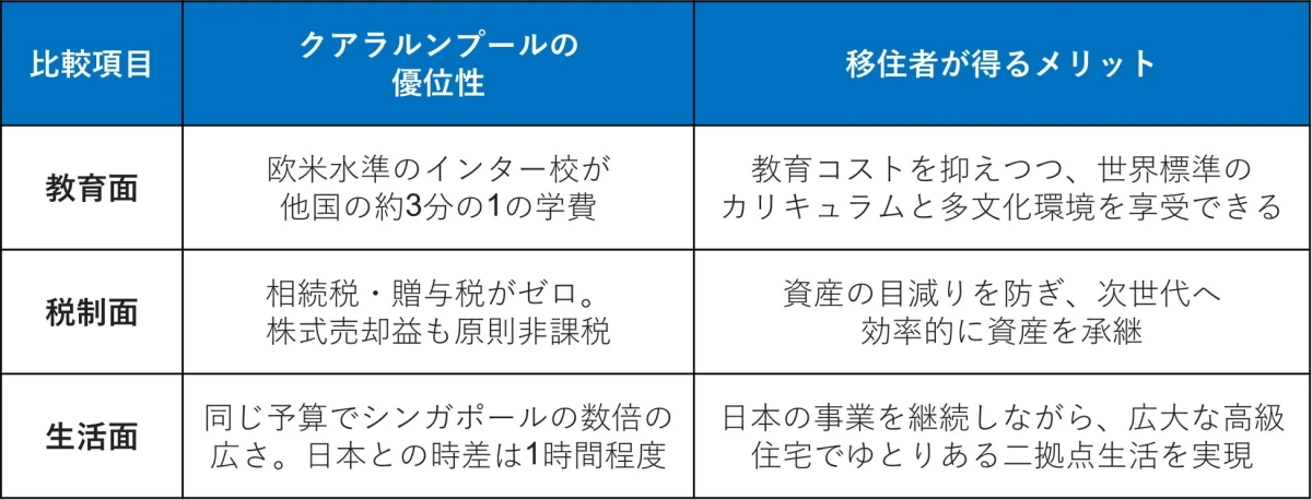 クアラルンプール移住のメリット