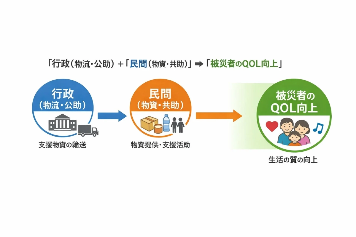 政府と民間が連携し、被災者のQOL向上を目指すスキームを示す図です。行政は支援物資の輸送を、民間は物資提供と支援活動を行い、被災者の生活の質を高めます。