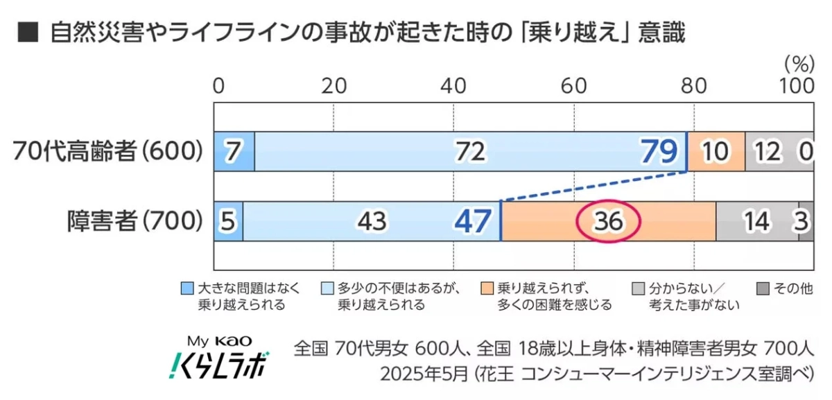 自然災害やライフラインの事故が起きた時の「乗り越え」意識 (%)