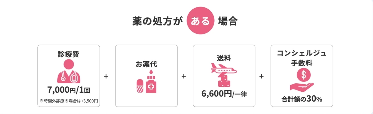 薬の処方がある場合の料金体系