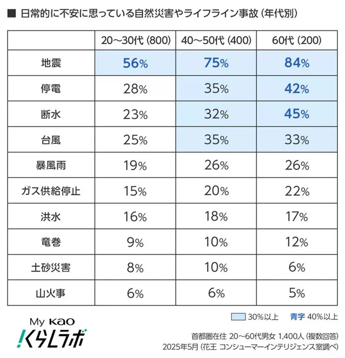 日常的に不安に思っている自然災害やライフライン事故（年代別）