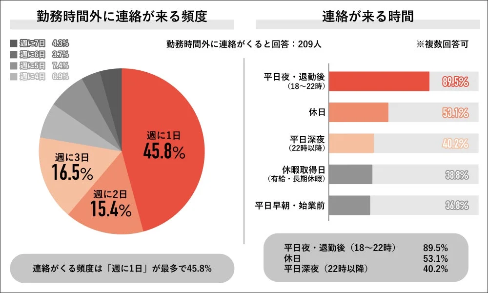 連絡がくる頻度は「週に1日」が最多で45.8% 平日夜・退勤後 (18~22時) 89.5% 休日 53.1% 平日深夜 (22時以降) 40.2%