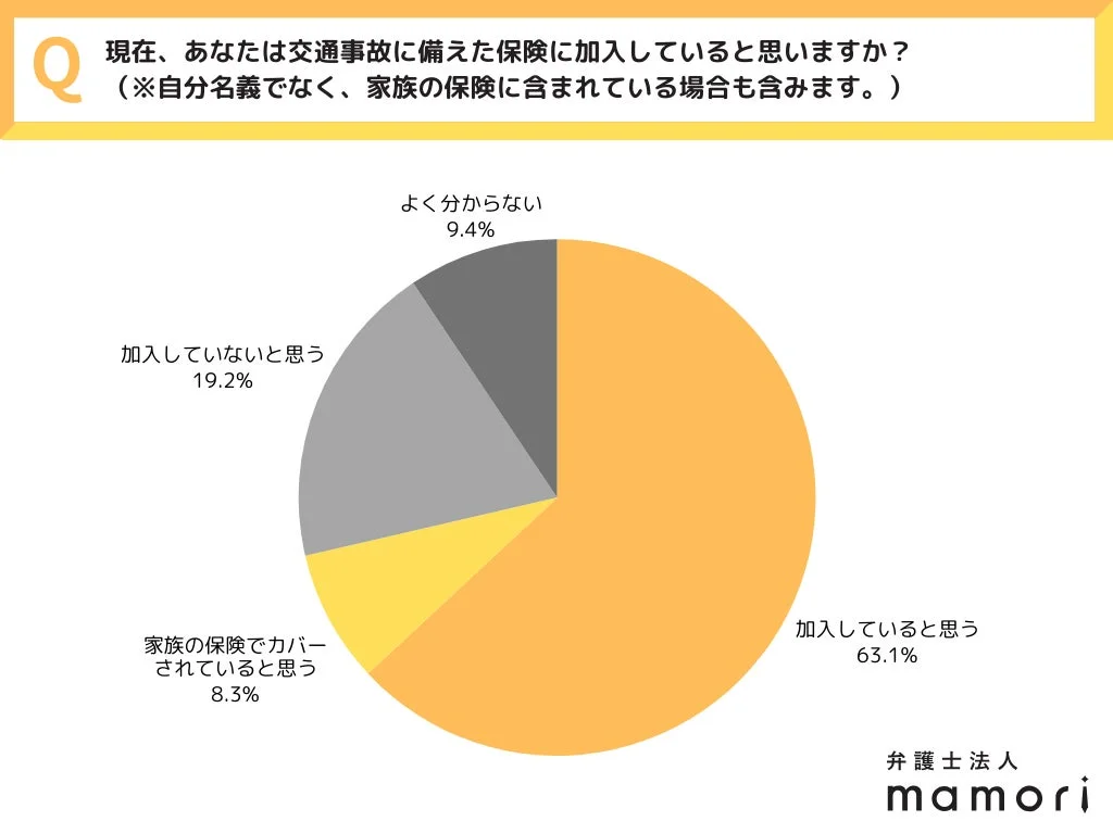 現在、あなたは交通事故に備えた保険に加入していると思いますか?