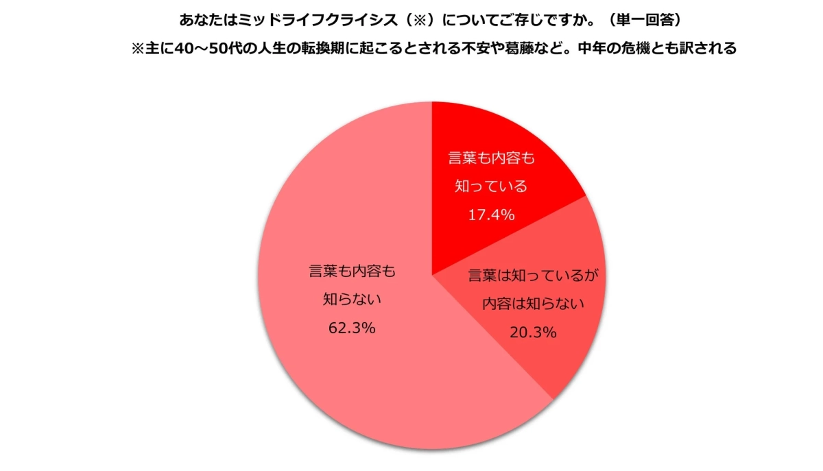 ミッドライフクライシスに関する認識度